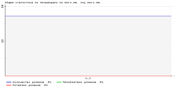Статистика по провайдеру ns.moro.me. ns1.moro.me.